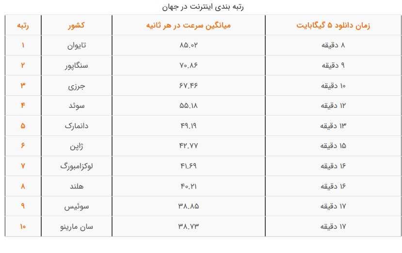 سرعت اینترنت ایران در دنیا