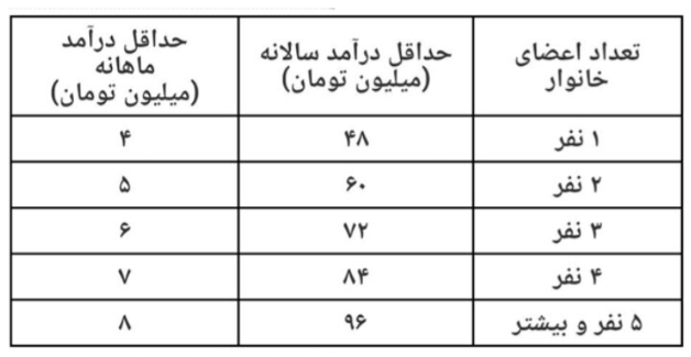 آخرین اطلاعیه ستاد حمایت معیشتی + جدول آخرین اطلاعیه ستاد حمایت معیشتی + جدول