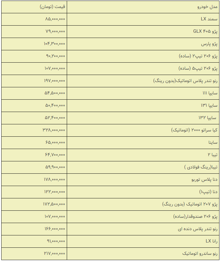 قیمت خودروهای داخلی و خارجی در بازار امروز ۹۸/۱۰/۰۱ +جدول قیمت خودروهای داخلی و خارجی در بازار امروز ۹۸/۱۰/۰۱ +جدول