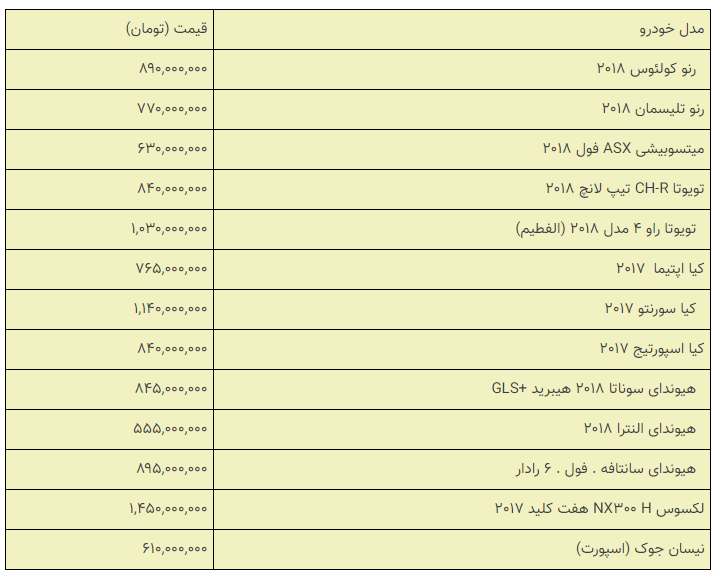 قیمت خودروهای داخلی و خارجی در بازار امروز ۹۸/۱۰/۰۱ +جدول قیمت خودروهای داخلی و خارجی در بازار امروز ۹۸/۱۰/۰۱ +جدول