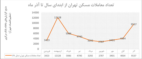 زمستان گرم مسکن