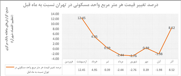 زمستان گرم مسکن