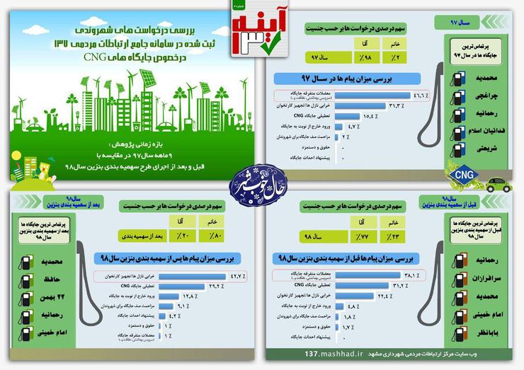 سرپرست اداره ارتباطات مردمی شهرداری مشهد از ۵ برابر شدن گزارش مزاحمت صف جایگاه‌های CNG برای شهروندان بعد از اجرای سهمیه‌بندی بنزین، بر اساس تحلیل آماری داده‌های این مرکز خبر داد.