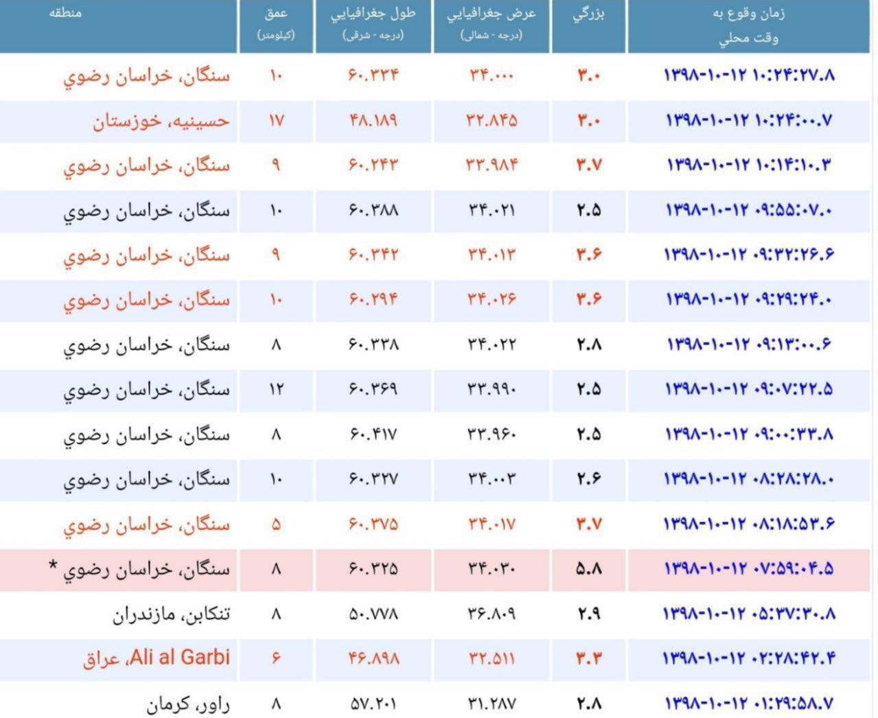 زلزله امروز صبح سنگان تاکنون هیچ تلفاتی نداشته است/ خسارت مالی جدی زلزله امروز صبح سنگان تاکنون هیچ تلفاتی نداشته است/ خسارت مالی جدی
