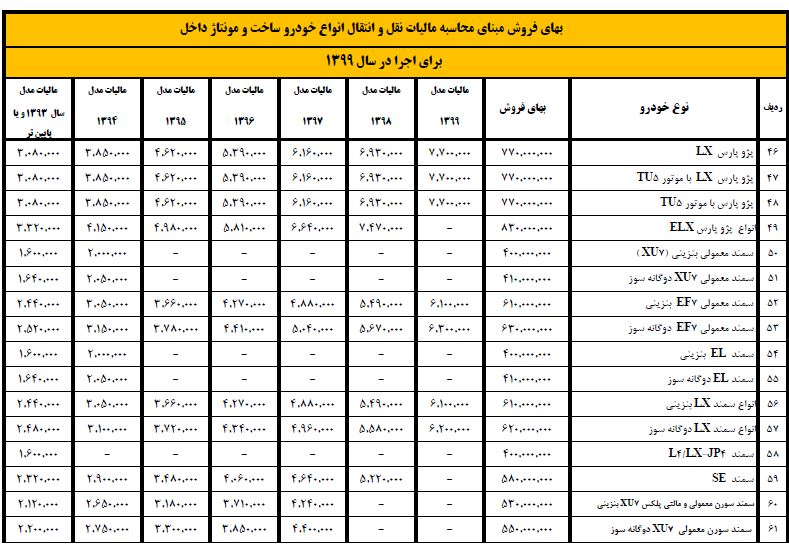 مالیات و عوارض خودرو برای سال ۹۹ مشخص شد+ جدول مالیات و عوارض خودرو برای سال ۹۹ مشخص شد+ جدول