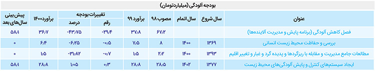 بودجه آلودگی هوا، تقریبا روی هوا