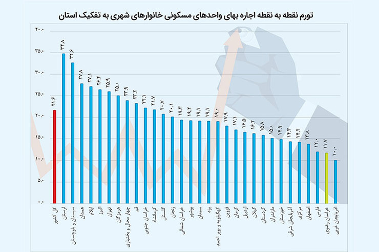 افزایش نرخ اجاره‌بها در خراسان‌رضوی در پاییز امسال