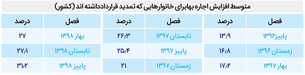تب پاییزی اجاره بها