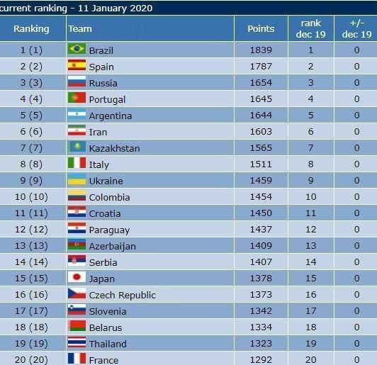 فوتسال ایران همچنان اول آسیا