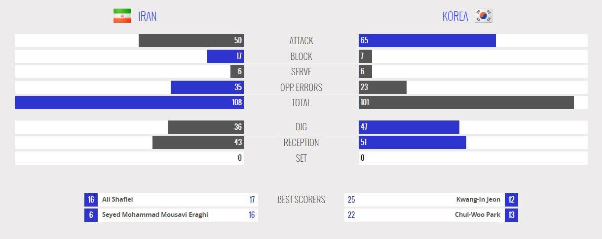 ایران۳ - کره جنوبی۲ /والیبال انتخابی المپیک ۲۰۲۰ توکیو+ویدئو ایران۳ - کره جنوبی۲ /والیبال انتخابی المپیک ۲۰۲۰ توکیو+ویدئو
