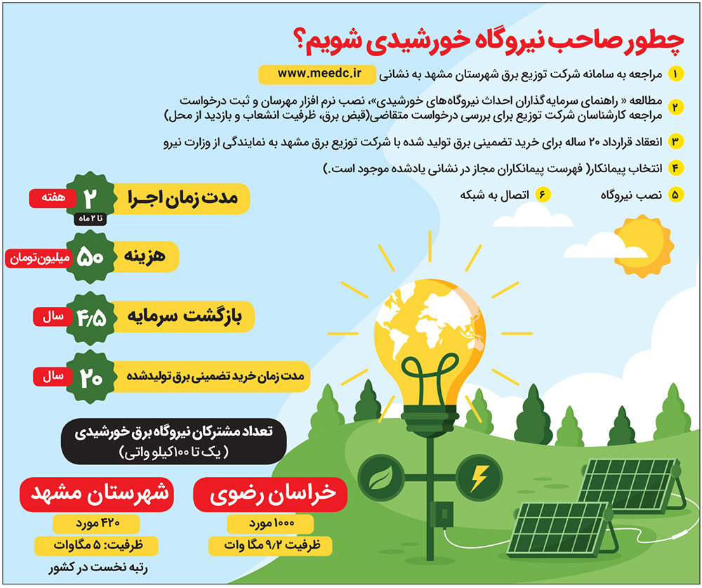 از اعطای وام تا خرید برق تولیدی