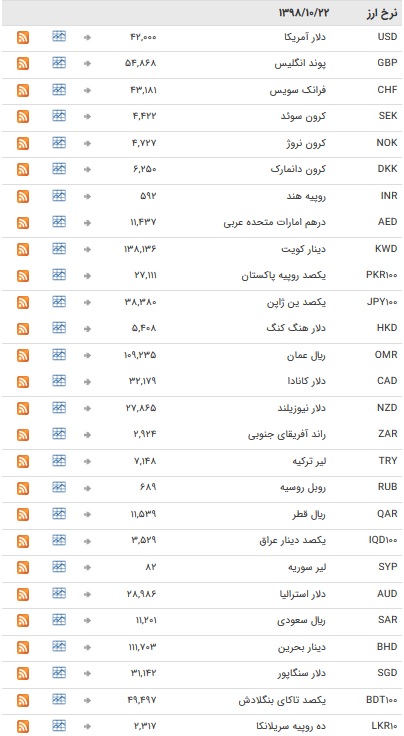 نرخ ۴۷ ارز بین بانکی در ۲۲ دی / + جدول