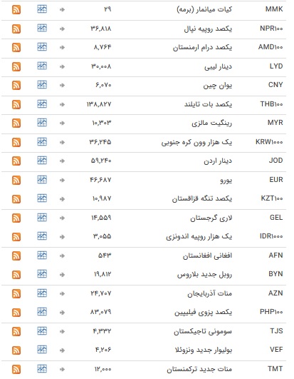 نرخ ۴۷ ارز بین بانکی در ۲۲ دی / + جدول