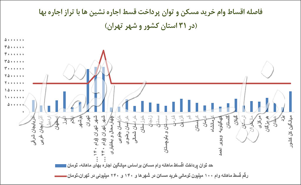 فاصله مستاجران با وام مسکن/ توان پرداخت قسط برای خرید خانه در ۳۱ استان سنجش شد فاصله مستاجران با وام مسکن/ توان پرداخت قسط برای خرید خانه در ۳۱ استان سنجش شد