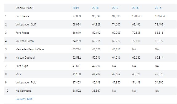 پرفروشترین خودروهای ۲۰۱۹ در بریتانیا پرفروشترین خودروهای ۲۰۱۹ در بریتانیا
