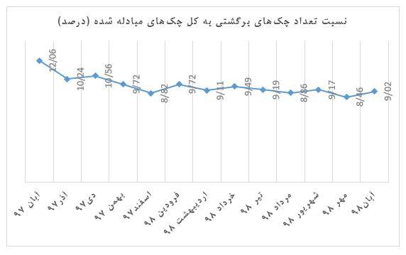 کاهش تعداد چکهای برگشتی از آبان ۹۷ تا آبان ۹۸+جدول کاهش تعداد چکهای برگشتی از آبان ۹۷ تا آبان ۹۸+جدول