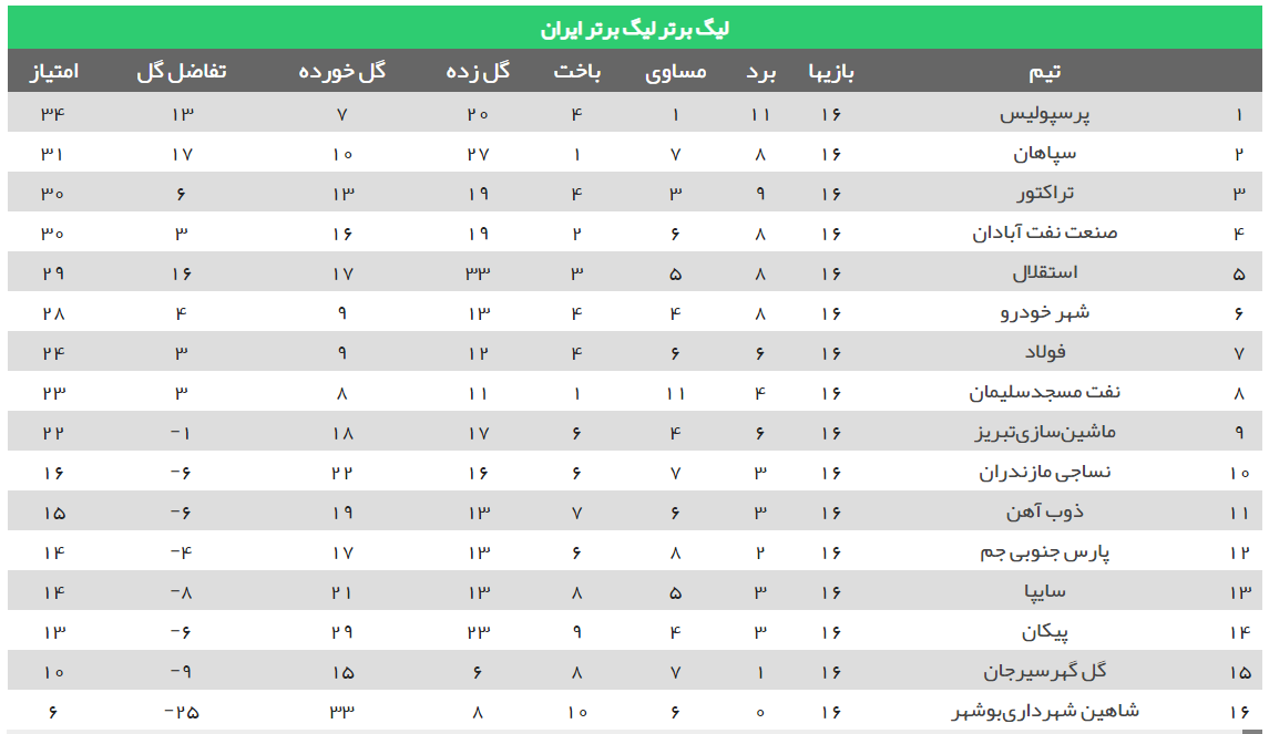 برنامه بازی های هفته هفدهم لیگ برتر+جدول لیگ برتر فوتبال