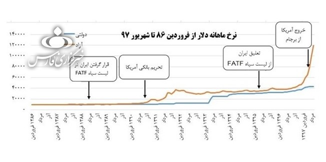 تصمیمات FATF درباره ایران، «تقریبا هیچ» اثری بر نرخ دلار نداشته است تصمیمات FATF درباره ایران، «تقریبا هیچ» اثری بر نرخ دلار نداشته است