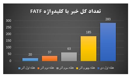تصمیمات FATF درباره ایران، «تقریبا هیچ» اثری بر نرخ دلار نداشته است تصمیمات FATF درباره ایران، «تقریبا هیچ» اثری بر نرخ دلار نداشته است
