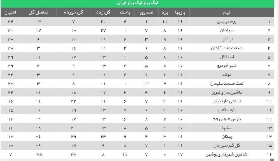تساوی بدون گل شهرخودرو مقابل تیم قعرنشین شاهین شهرداری بوشهر