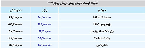 دلالی روبات&zwnj;ها برای ثبت&zwnj;نام خودرو