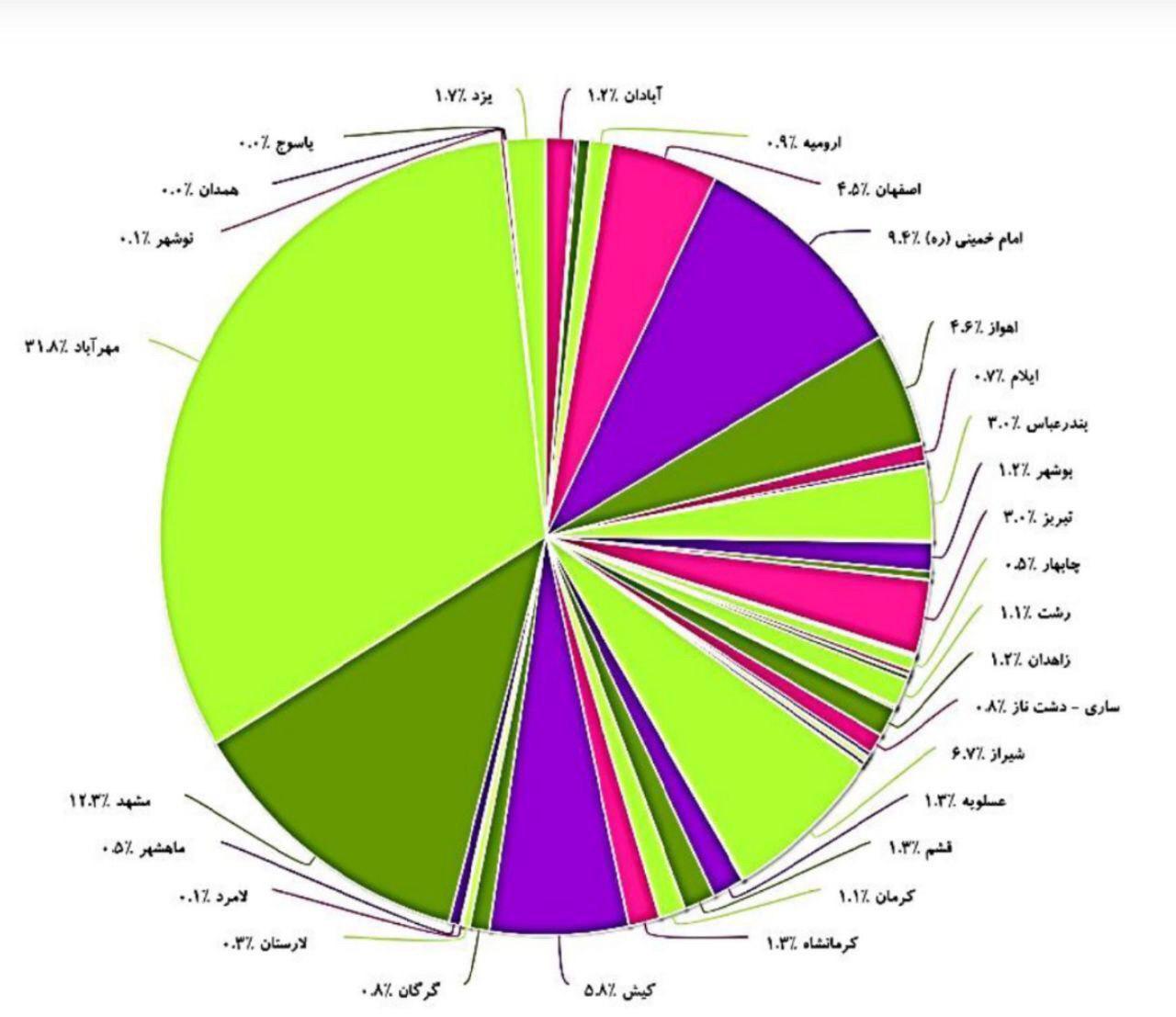 جابه جایی بیش از ۵۹۲ هزار مسافر در فرودگاه مشهد