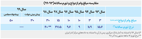حاشیه های افزایش وام ازدواج تا ۵۰ میلیون تومان