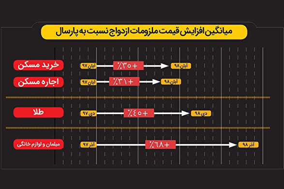 حاشیه های افزایش وام ازدواج تا ۵۰ میلیون تومان