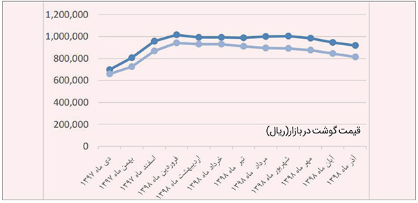 اعتراض دام&zwnj;داران به کسادی بازار دام زنده