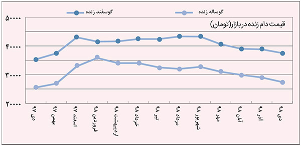 اعتراض دام&zwnj;داران به کسادی بازار دام زنده