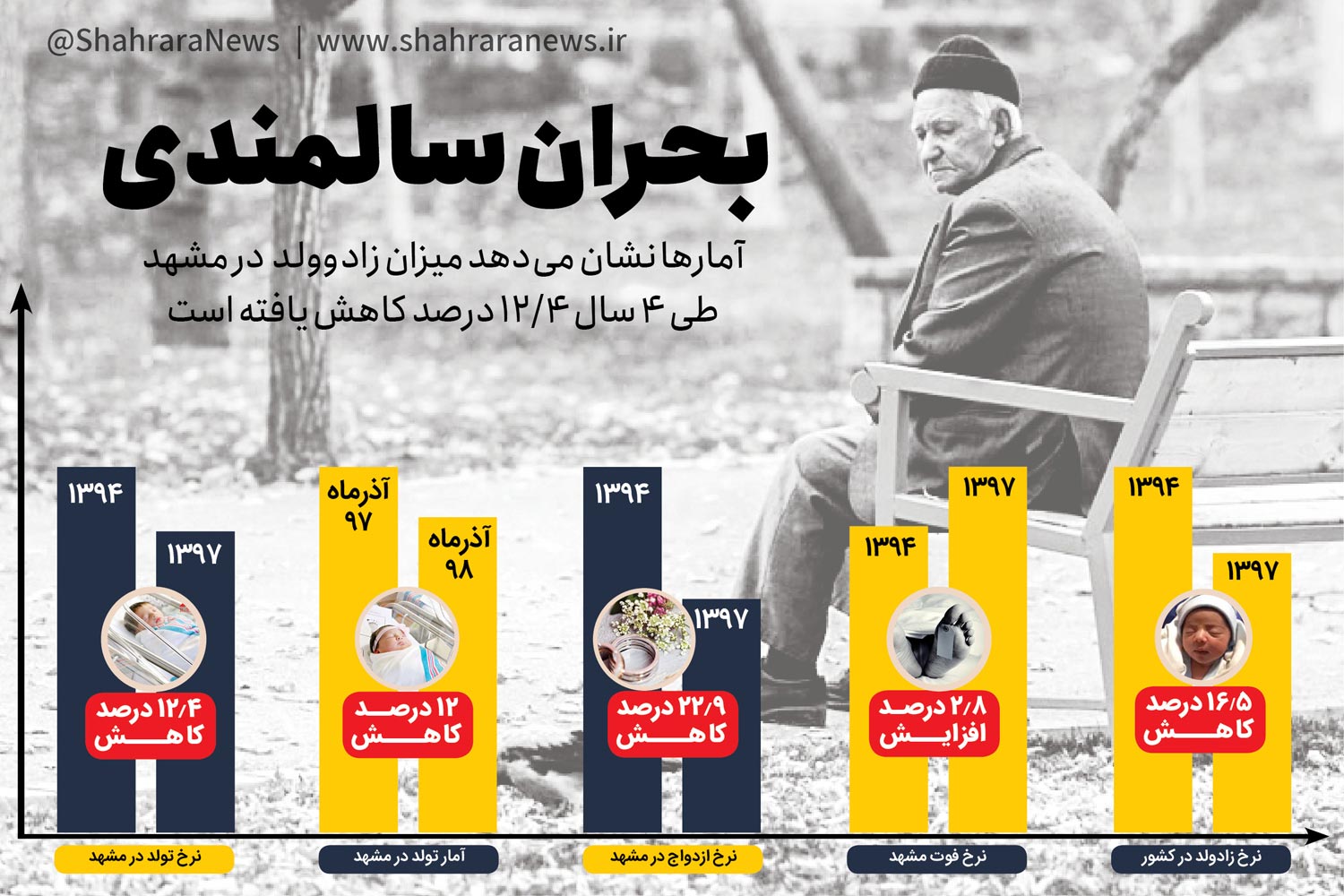 کاهش ۱۲/۴ درصدی زاد‌ و ولد در مشهد