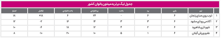 هت&zwnj;تریک &laquo;پونا&raquo;یی&zwnj;ها در کسب نایب&zwnj;قهرمانی لیگ