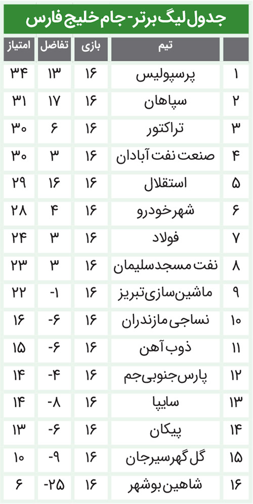 سپاهان در برزیل سپر انداخت