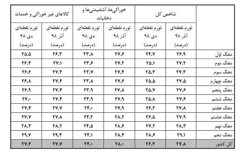 تورم در پایین شهر، ۴ درصد بیش از بالاشهر + جدول