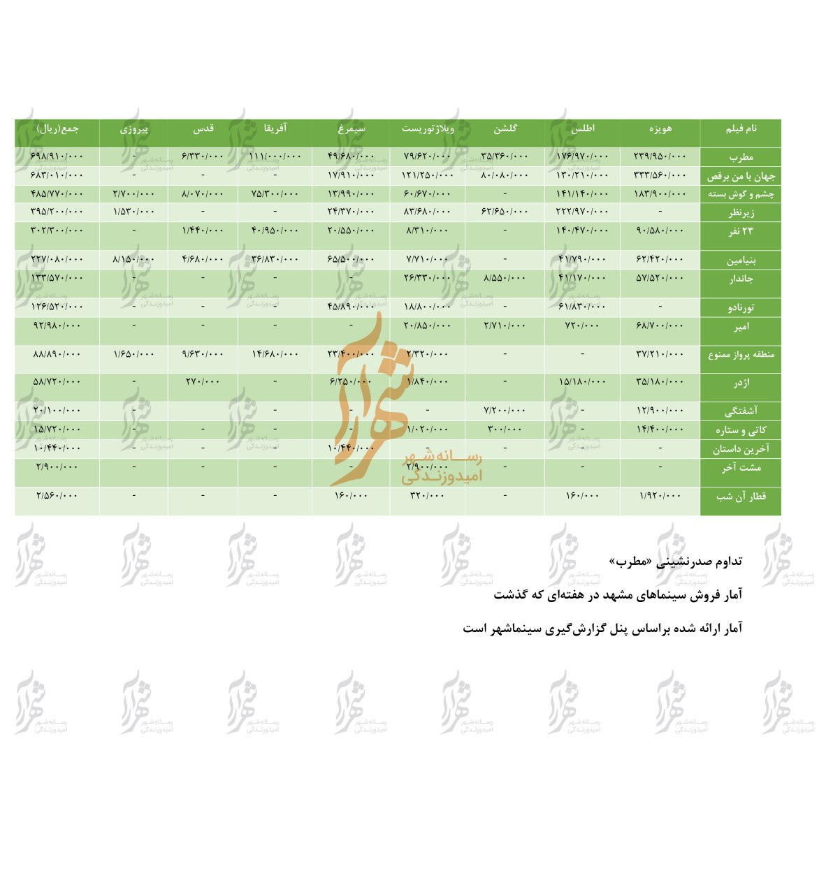 جدول فروش سینماهای مشهد از ۴ بهمن تا ۱۰ بهمن ۹۸