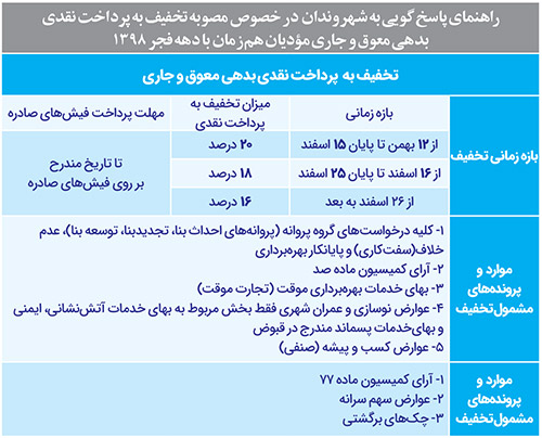 یک فرصت بیست برای پرداخت بدهی