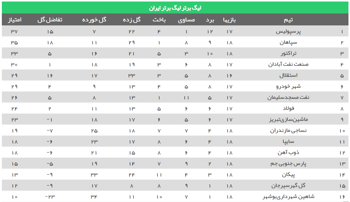 رقابت شدید پرسپولیس، شهرخودرو و نفت مسجد سلیمان