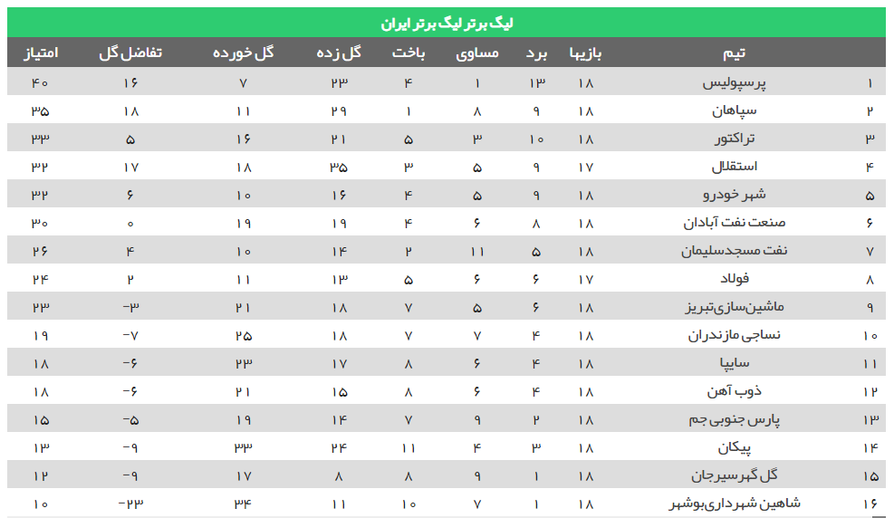 برنامه بازی های هفته نوزدهم لیگ برتر+جدول لیگ برتر فوتبال برنامه بازی های هفته نوزدهم لیگ برتر+جدول لیگ برتر فوتبال