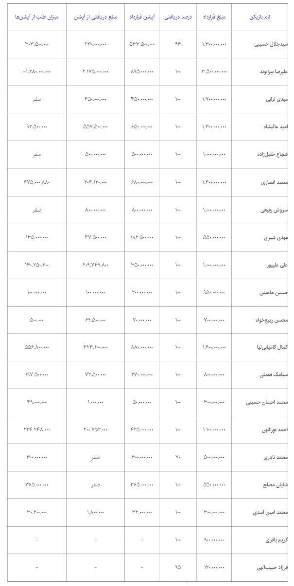 رقم قرارداد بازیکنان پرسپولیس+عکس رقم قرارداد بازیکنان پرسپولیس+عکس