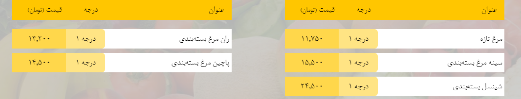 قیمت روز میوه، تره‌بار، گوشت و محصولات پروتئینی در بازار مشهد ۱۷ بهمن ۹۸+جدول