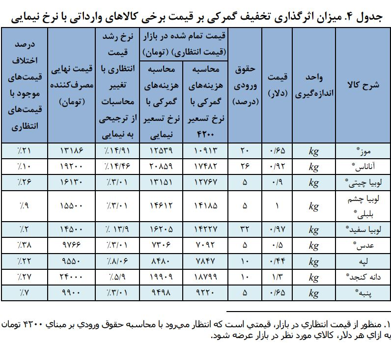 افزایش قیمت کالاهای وارداتی پس از تغییر پایه حقوق گمرکی+جدول افزایش قیمت کالاهای وارداتی پس از تغییر پایه حقوق گمرکی+جدول