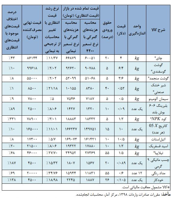افزایش قیمت کالاهای وارداتی پس از تغییر پایه حقوق گمرکی+جدول افزایش قیمت کالاهای وارداتی پس از تغییر پایه حقوق گمرکی+جدول