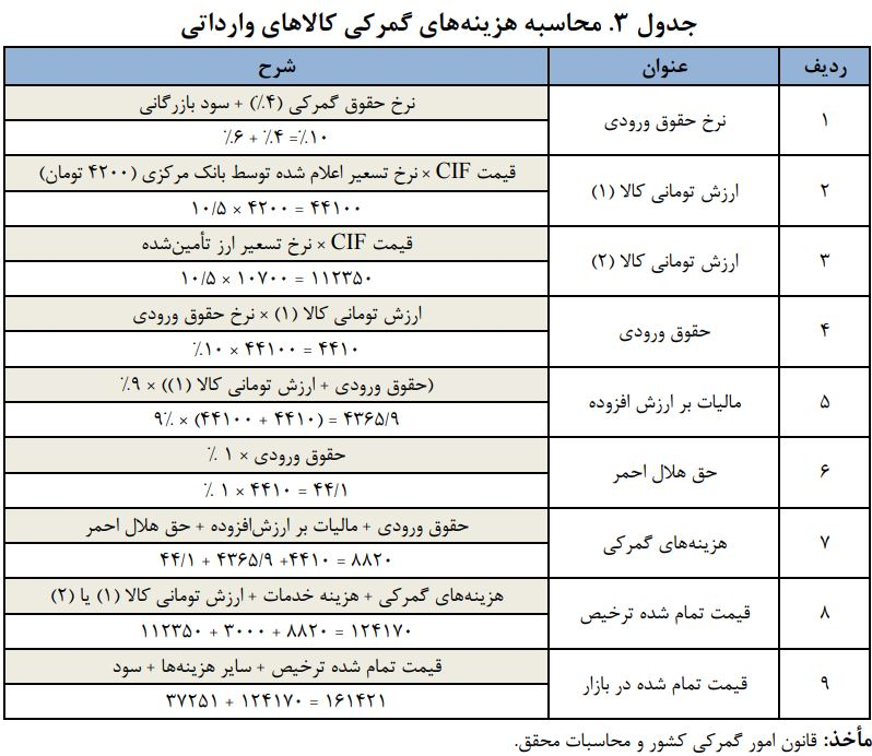 افزایش قیمت کالاهای وارداتی پس از تغییر پایه حقوق گمرکی+جدول افزایش قیمت کالاهای وارداتی پس از تغییر پایه حقوق گمرکی+جدول