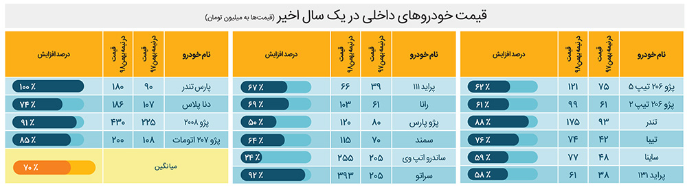قیمت&zwnj;های سرخود خودرو