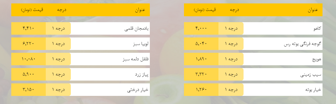 قیمت روز میوه، تره‌بار، گوشت و محصولات پروتئینی در بازار مشهد ۲۳ بهمن ۹۸+جدول