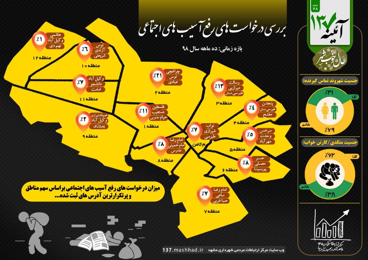 روزانه ۳۲۰ کارتنخواب از سطح شهر جمعآوری میشود روزانه ۳۲۰ کارتنخواب از سطح شهر جمعآوری میشود