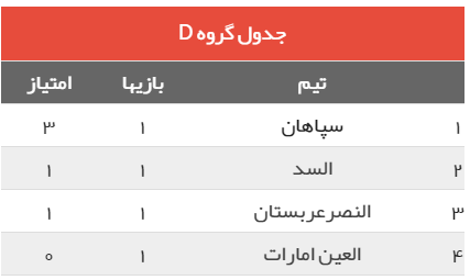برنامه بازی&zwnj;های نمایندگان ایران در لیگ قهرمانان آسیا+جدول و نتایج