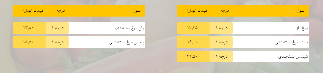 قیمت روز میوه، تره‌بار، گوشت و محصولات پروتئینی در بازار مشهد ۲۷ بهمن ۹۸