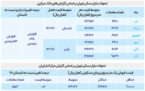 افزایش افسارگسیخته اجاره&zwnj;بهای مسکن