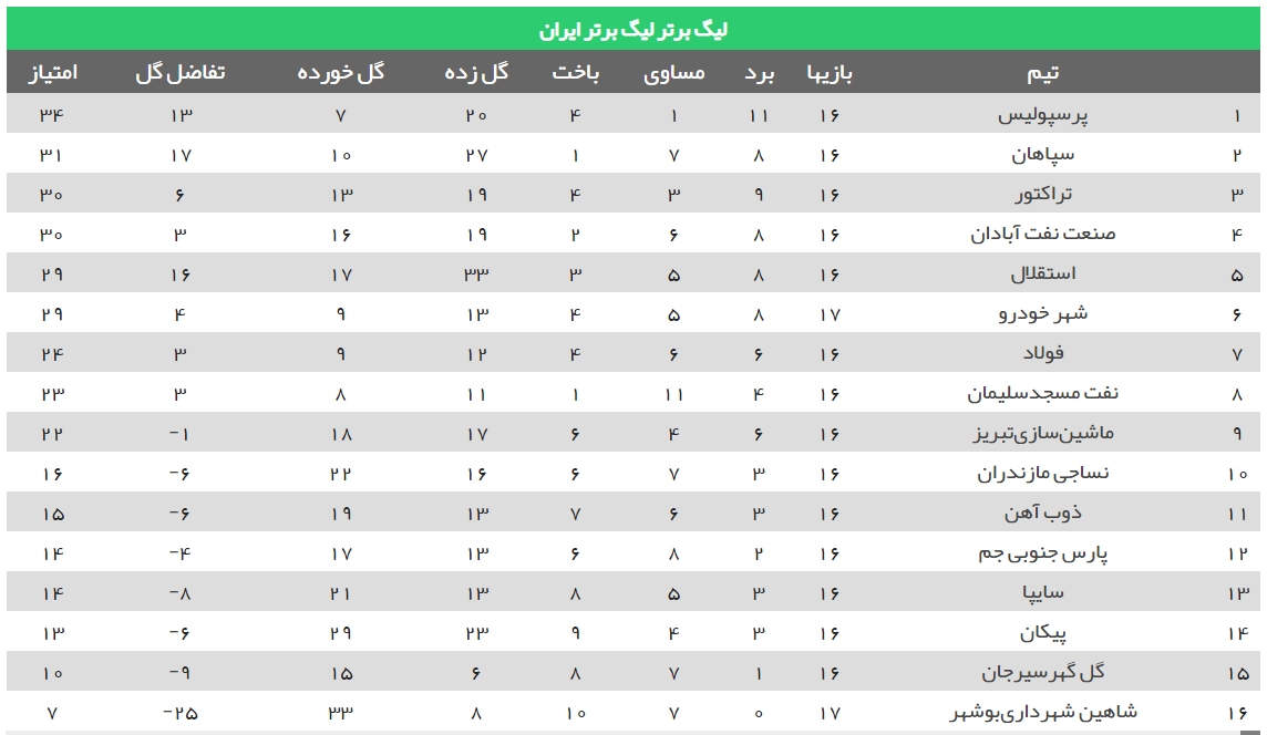 برنامه بازی&zwnj;های این هفته لیگ برتر+جدول لیگ برتر فوتبال
